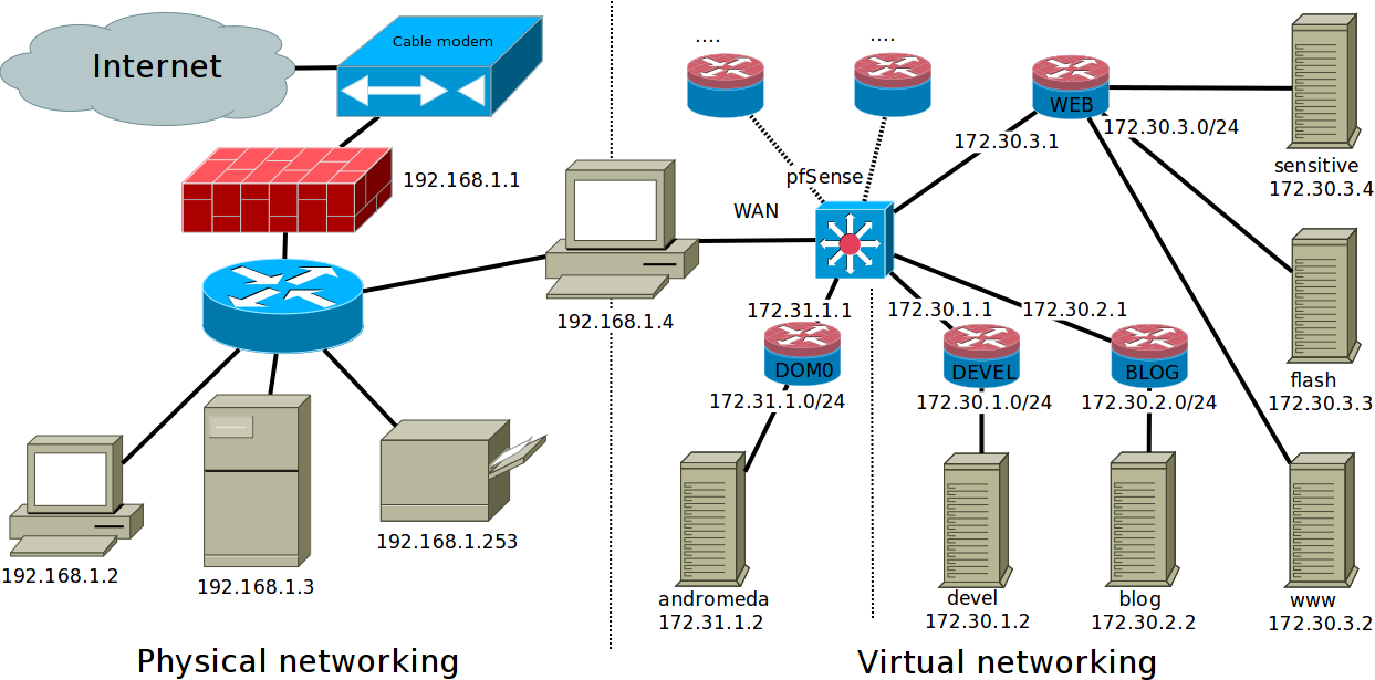 Networking diagram showing the actual configuration, internet cable modem - firewall at 192.168.1.1 - switch and various physical hosts, example NAS on 192.168.1.3 and a printer on 192.168.1.253, our physical host is at 192.168.1.4 Inside this host we have our virtual network, goes WAN - pfSense - various configured networks, examples here are 172.31.1.1 - DOM0 - 172.31.0/24 - andromeda 172.31.1.2, 172.30.1.1 - DEVEL - 172.30.1.0/24 - devel 172.30.1.2 , 172.30.2.1 - BLOG - 172.30.2.0/24 - blog 172.30.2.2 , 172.30.3.1 - WEB - 172.30.3.0/24 - www 172.30.3.2 - flash 172.30.3.3 - sensitive 172.30.3.4