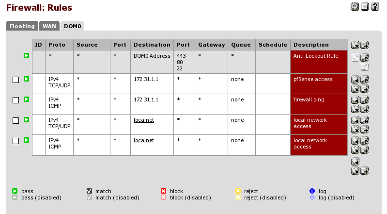 a pfSense firewall rules panel for DOM0, the following rules exist: a greyed out anti-lockout rule, an ipv4 tcp/udp rule to 172.31.1.1 for pfSense access, an ipv4 icmp rule to 172.31.1.1 for icmp access, an ipv4 tcp/udp rule to localnet on all ports for local network access, an ipv4 icmp rule to localnet for local pinging