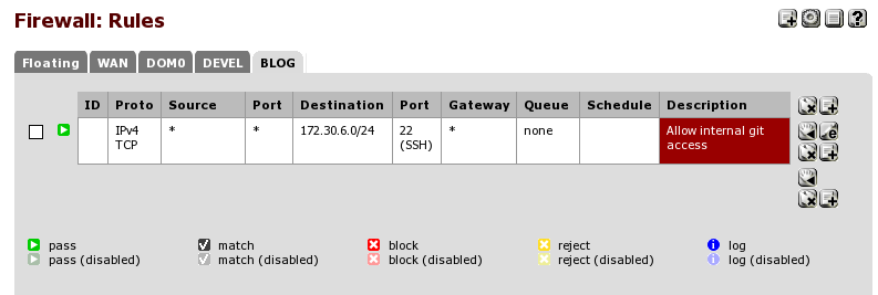 a pfSense firewall rules panel for BLOG, only one rule is present, ipv4 tcp to 172.30.6.0/24 on port 22, comment is allow internal git access